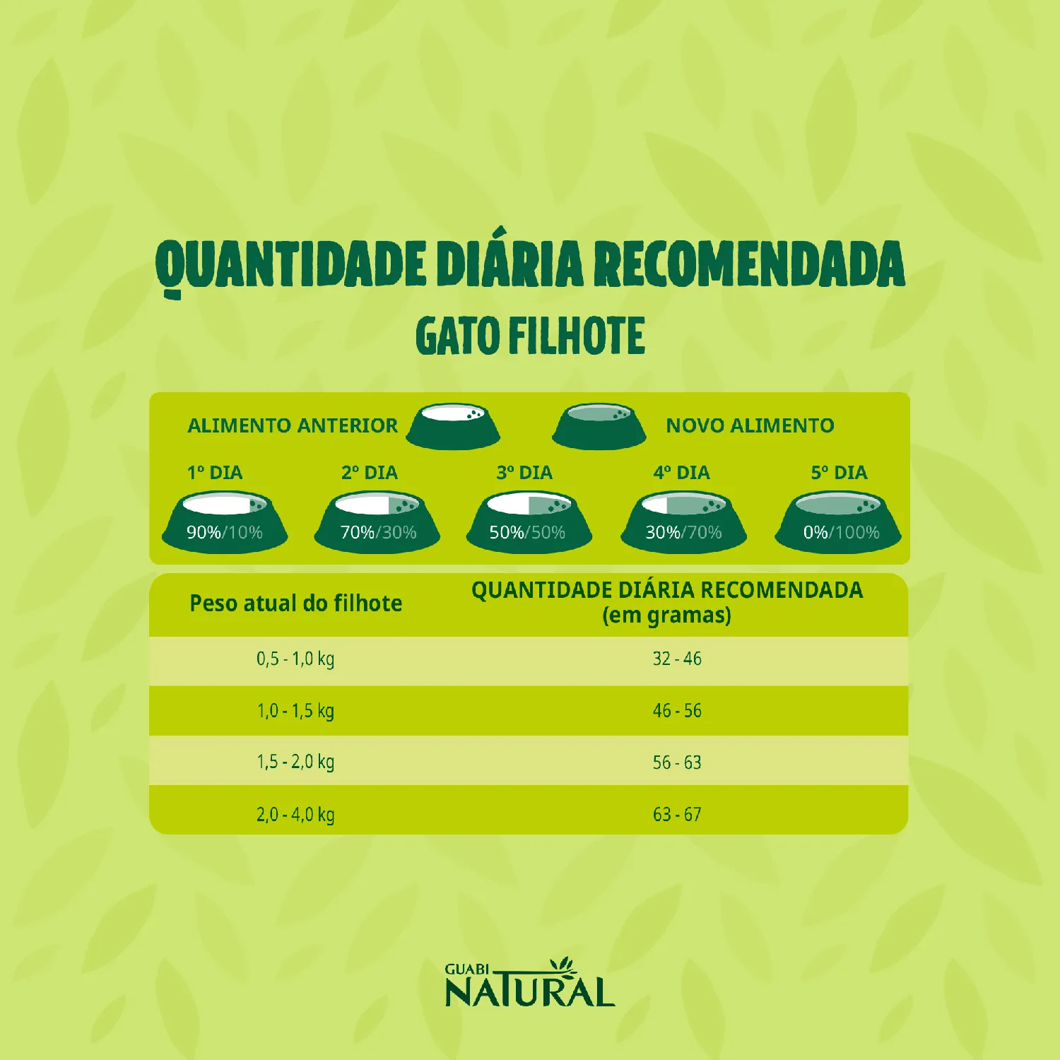 Ração Guabi Natural Gatos Filhotes Frango e Arroz Integral